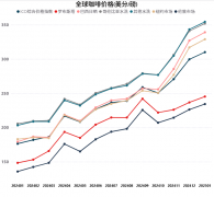 咖啡持续暴涨 1977年以来的巅峰