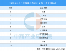 2025年1-3月中国摩托车出口量前十企业排行